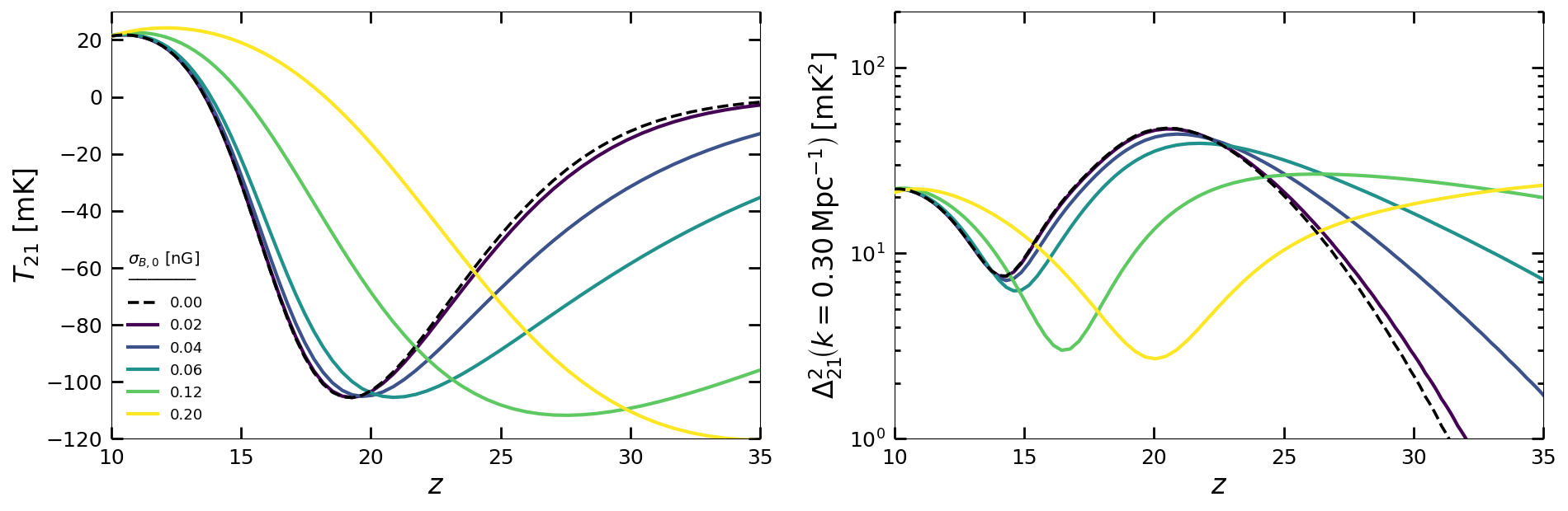 Two original plots show predicted 21-cm brightness temperature in millikelvin and fluctuation power in millikelvin squared versus redshift. Colored curves indicate different primordial magnetic-field amplitudes; a dashed black curve is the zero-field reference.